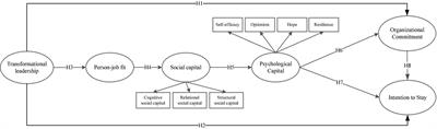 The Impact of Transformational Leadership on Organizational Commitment and Intention to Stay: Empirical Evidence From China’s Performing Arts Industry